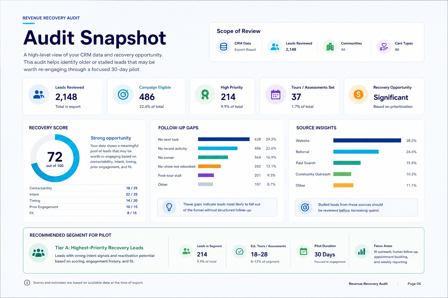 Revenue Recovery Audit snapshot report showing recovery score, campaign eligible leads, follow-up gaps, and recommended pilot segment