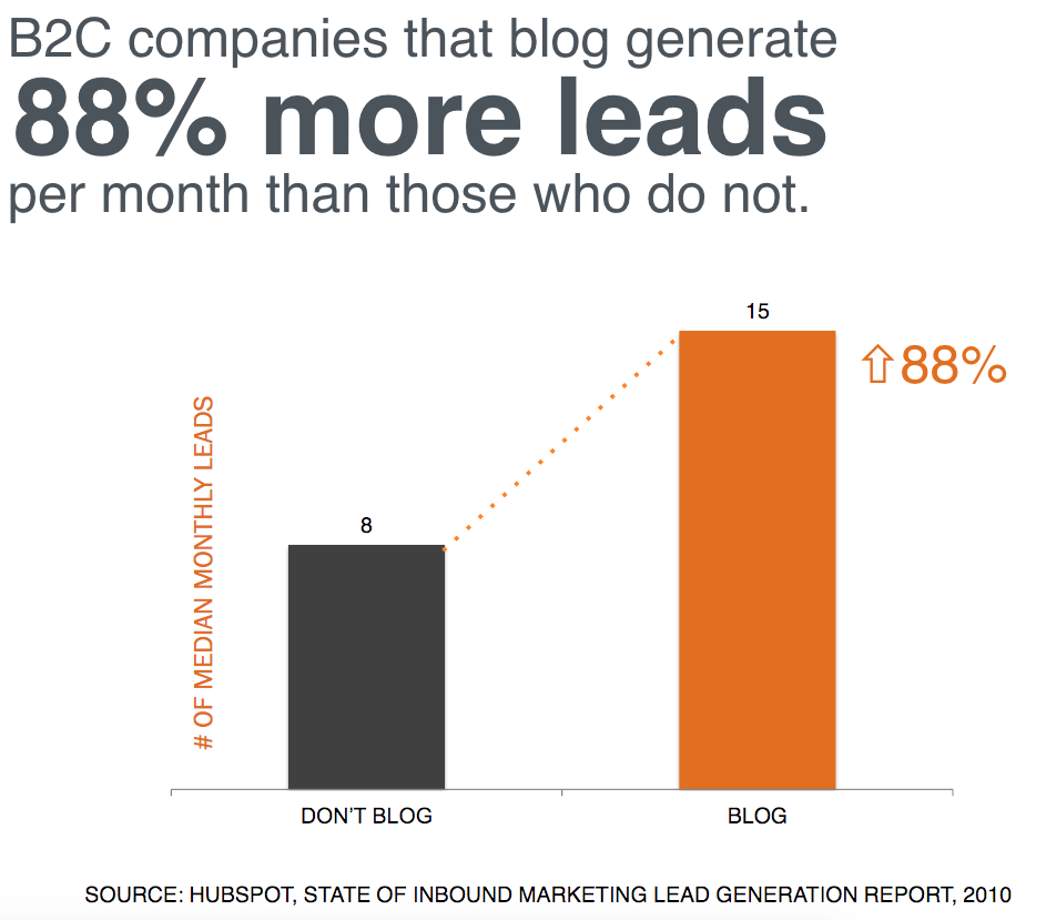 Hubspot-more-leads.png