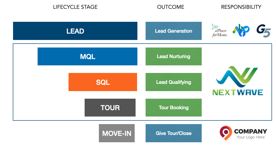 Qualify Senior Living Lifecycle
