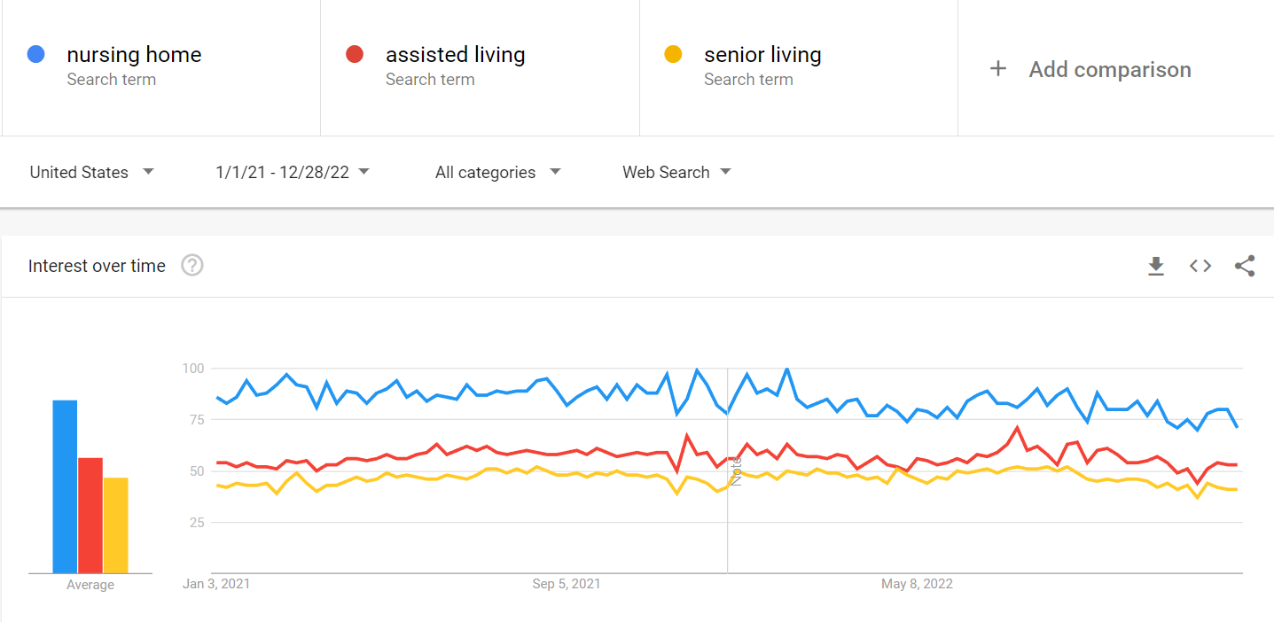 Senior Living Trends