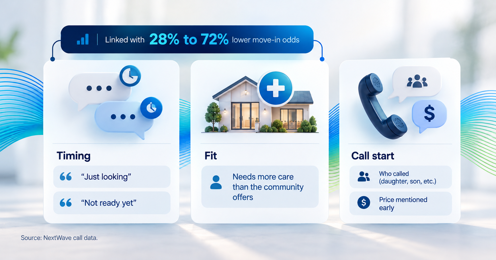 Senior living sales rep logging call signals and a follow-up sequence in the CRM