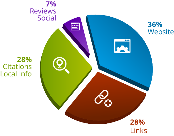 SEO chart for senior living