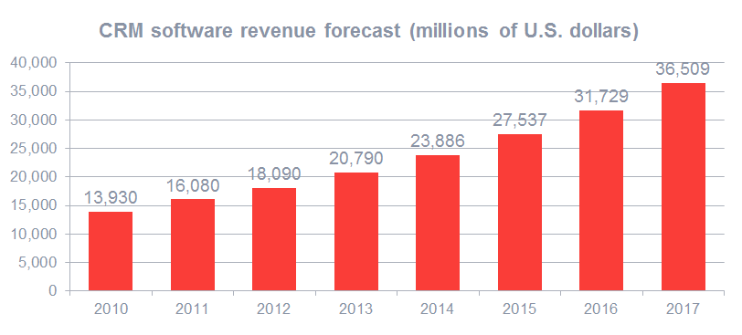 crm-software-revenue-forecast-2017.png