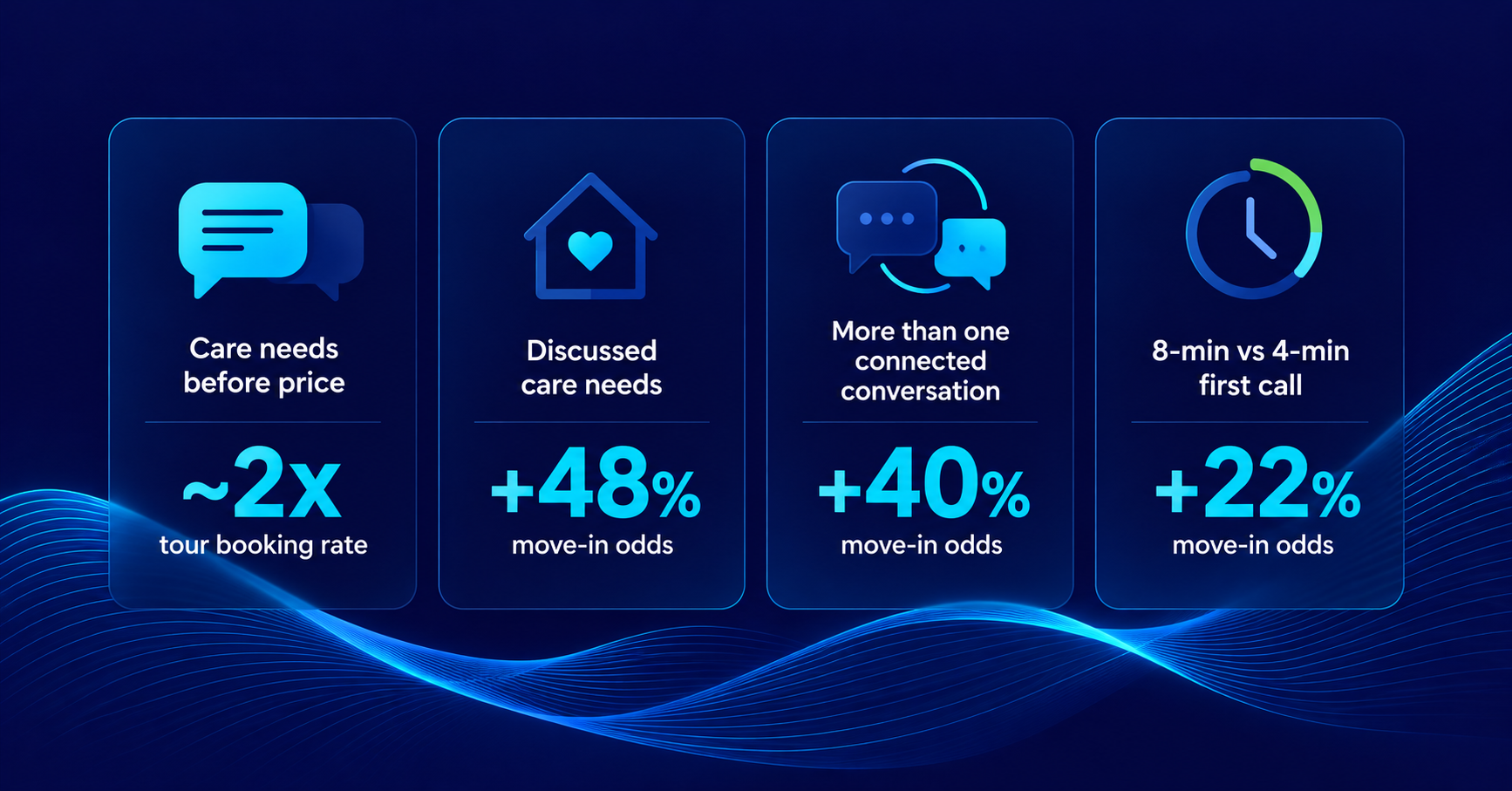 NextWave call data: care needs before price roughly doubles tour booking, care needs discussion +48% move-in odds, more than one conversation +40%, 8-minute first call +22%