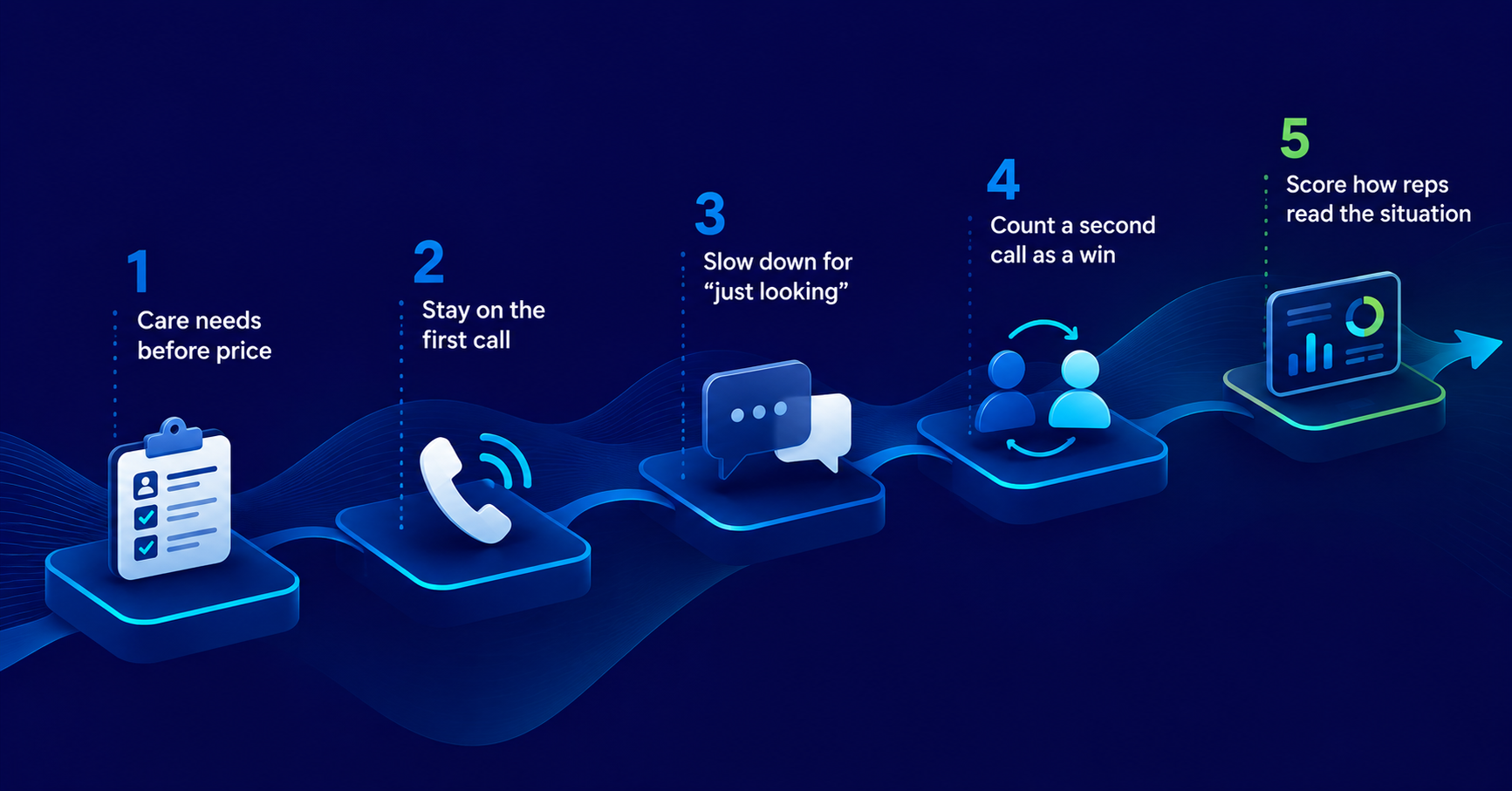 Five steps to build a senior living call coaching framework