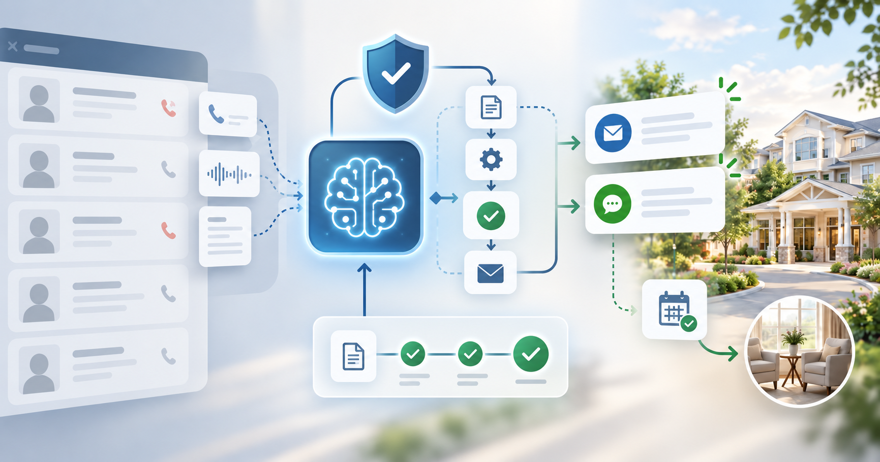 AI workflow reading call transcripts from a senior living CRM to draft follow-up emails and texts, reviewed before sending, leading to a booked tour