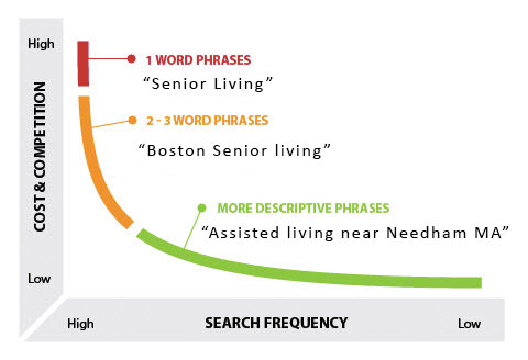 senior living keywords