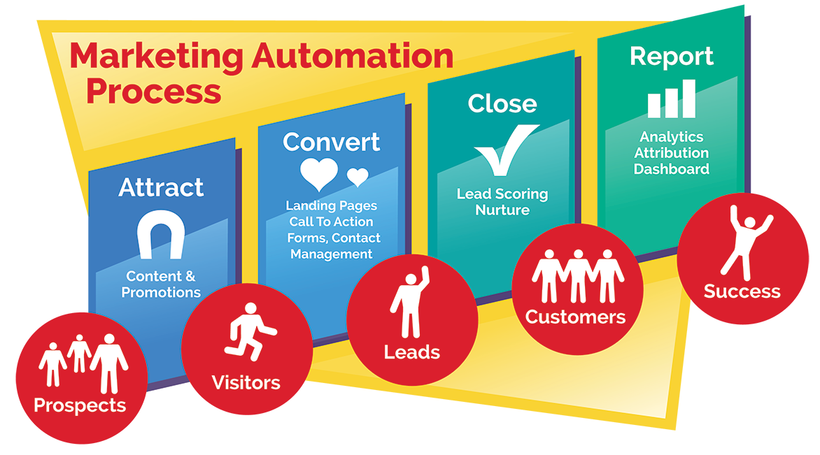 marketing-automation-process-chart.png