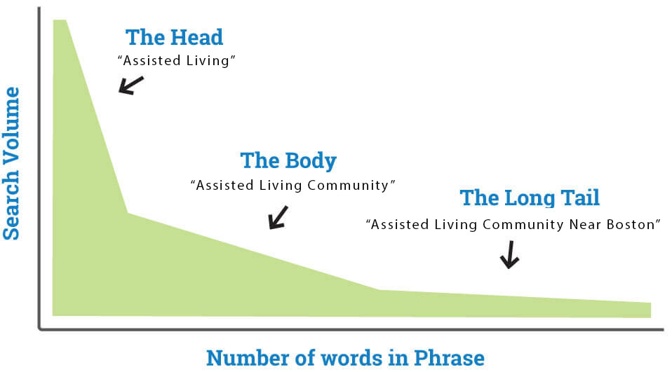ppc-for-senior-living