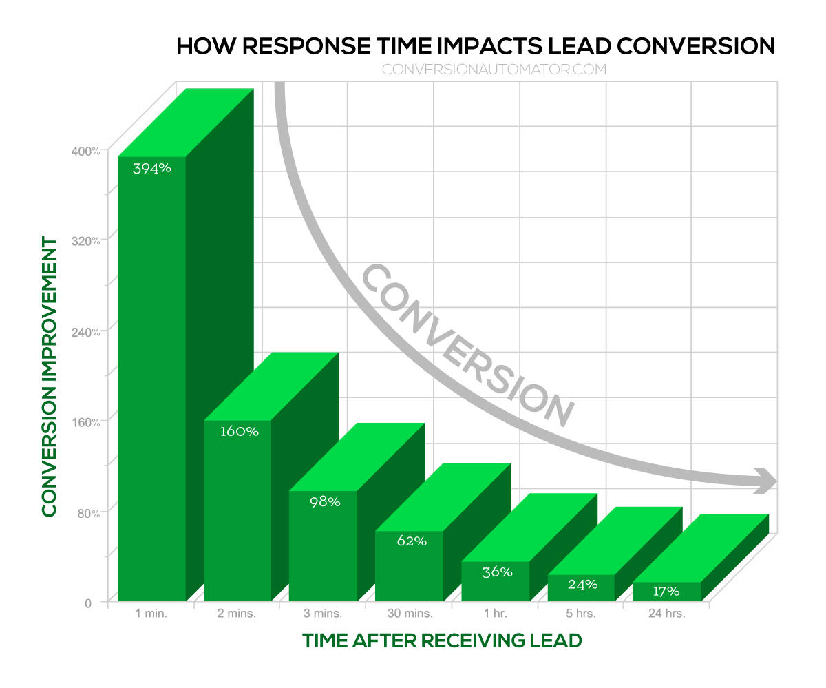 senior living response time