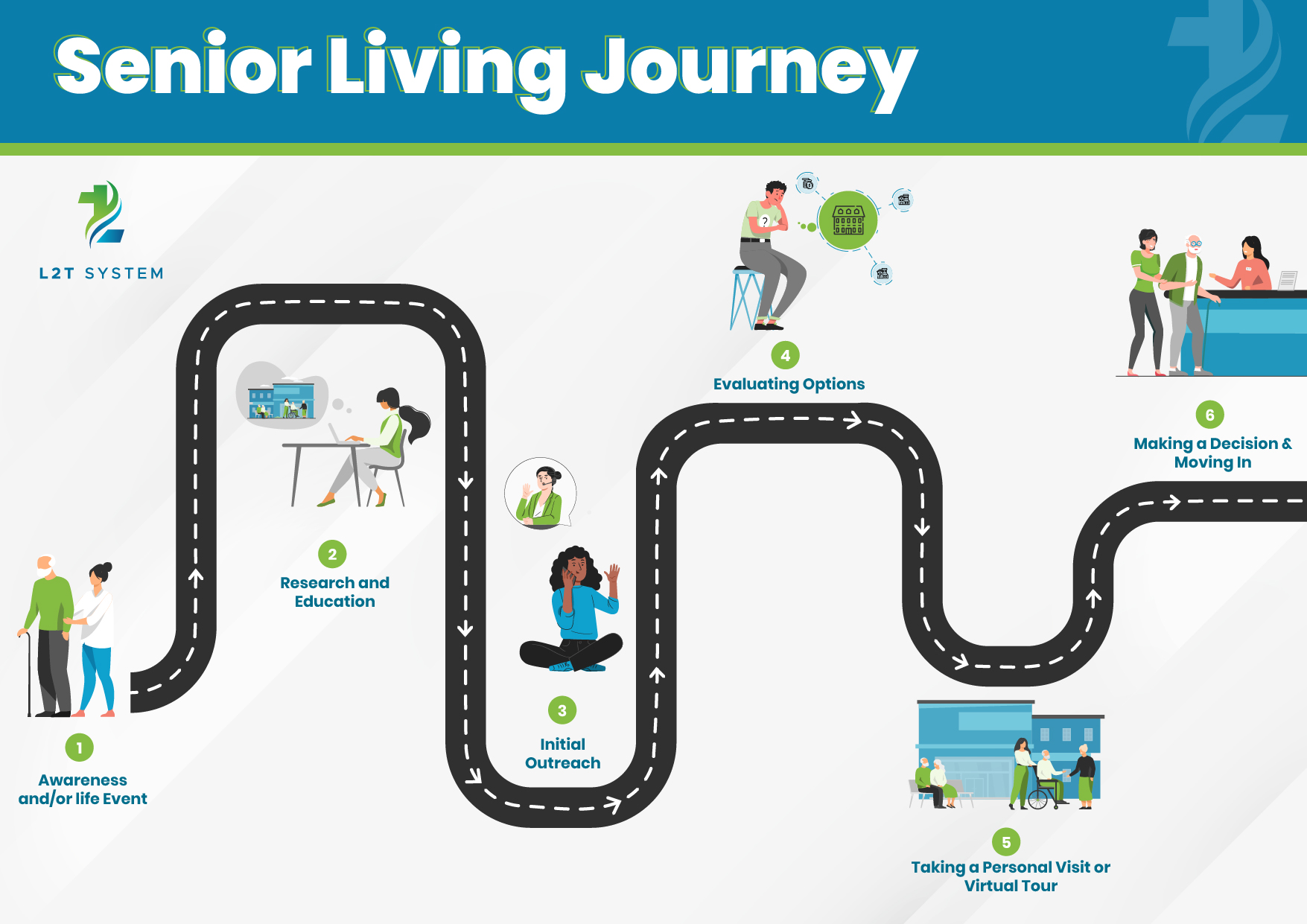 senior living buyer's journey