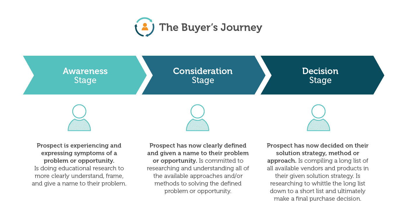senior living buyers journey